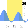 Kwajalein Atoll tide chart for Monday, May 26, 2025