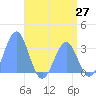 Kwajalein Atoll tide chart for Tuesday, May 27, 2025