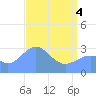 Kwajalein Atoll tide chart for Sunday, May 4, 2025