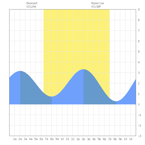 Kwajalein Atoll tide chart for Thursday, May 8, 2025