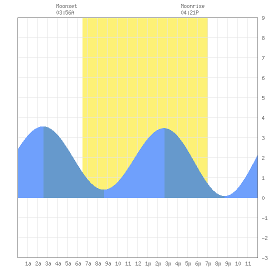 Kwajalein Atoll tide chart for Friday, May 9, 2025