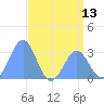 Kwajalein Atoll tide chart for Friday, June 13, 2025