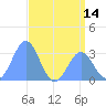Kwajalein Atoll tide chart for Saturday, June 14, 2025