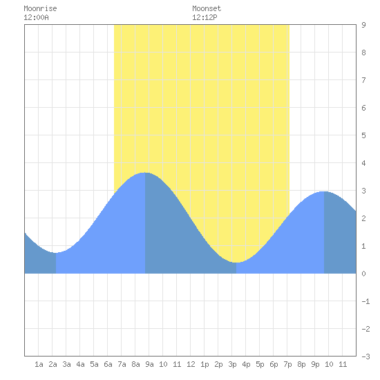Kwajalein Atoll tide chart for Wednesday, June 18, 2025