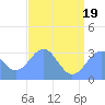Kwajalein Atoll tide chart for Thursday, June 19, 2025