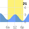 Kwajalein Atoll tide chart for Saturday, June 21, 2025