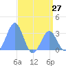 Kwajalein Atoll tide chart for Friday, June 27, 2025