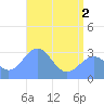 Kwajalein Atoll tide chart for Monday, June 2, 2025