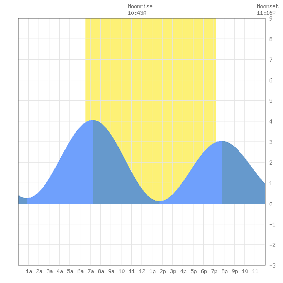 Kwajalein Atoll tide chart for Monday, June 30, 2025