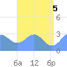 Kwajalein Atoll tide chart for Thursday, June 5, 2025