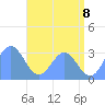 Kwajalein Atoll tide chart for Sunday, June 8, 2025