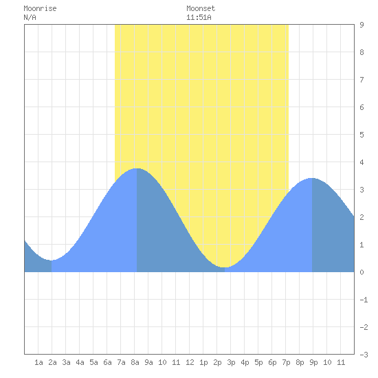 Kwajalein Atoll tide chart for Thursday, July 17, 2025