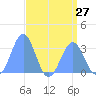 Kwajalein Atoll tide chart for Sunday, July 27, 2025