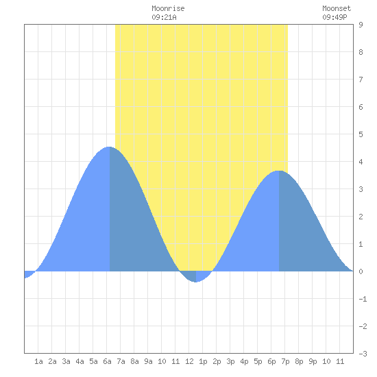 Kwajalein Atoll tide chart for Monday, July 28, 2025