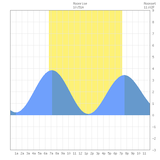 Kwajalein Atoll tide chart for Wednesday, July 30, 2025