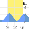 Kwajalein Atoll tide chart for Thursday, July 31, 2025