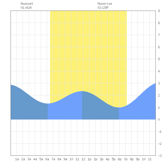 Kwajalein Atoll tide chart for Saturday, July 5, 2025