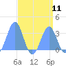Kwajalein Atoll tide chart for Monday, August 11, 2025