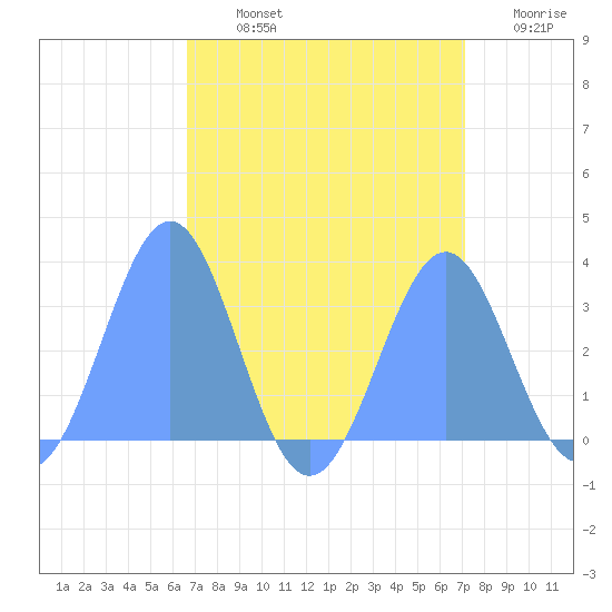 Kwajalein Atoll tide chart for Tuesday, August 12, 2025