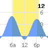 Kwajalein Atoll tide chart for Tuesday, August 12, 2025