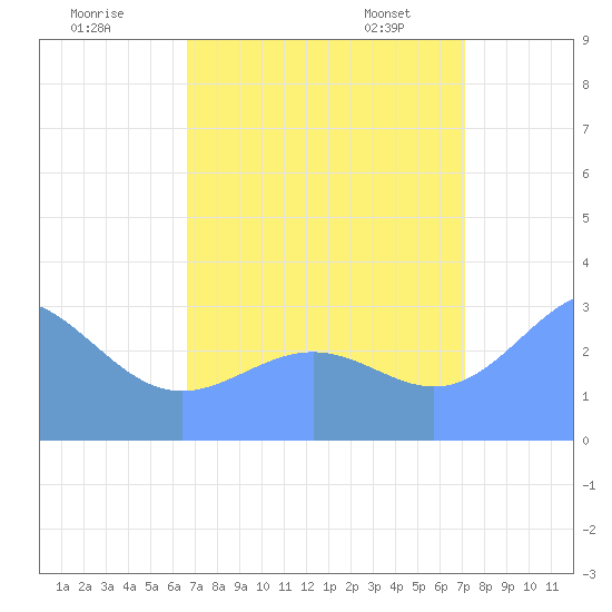 Kwajalein Atoll tide chart for Monday, August 18, 2025