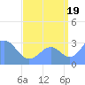 Kwajalein Atoll tide chart for Tuesday, August 19, 2025