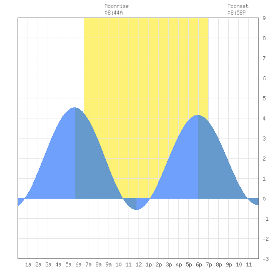 Kwajalein Atoll tide chart for Tuesday, August 26, 2025