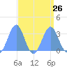 Kwajalein Atoll tide chart for Tuesday, August 26, 2025