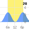 Kwajalein Atoll tide chart for Thursday, August 28, 2025