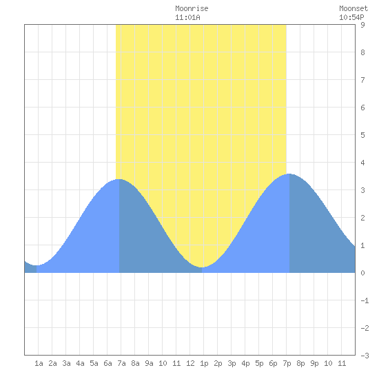 Kwajalein Atoll tide chart for Friday, August 29, 2025
