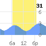 Kwajalein Atoll tide chart for Sunday, August 31, 2025