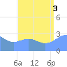 Kwajalein Atoll tide chart for Sunday, August 3, 2025