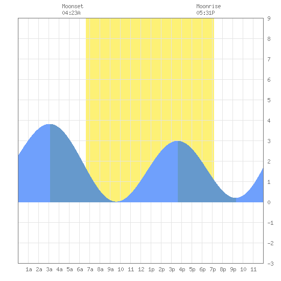 Kwajalein Atoll tide chart for Thursday, August 7, 2025