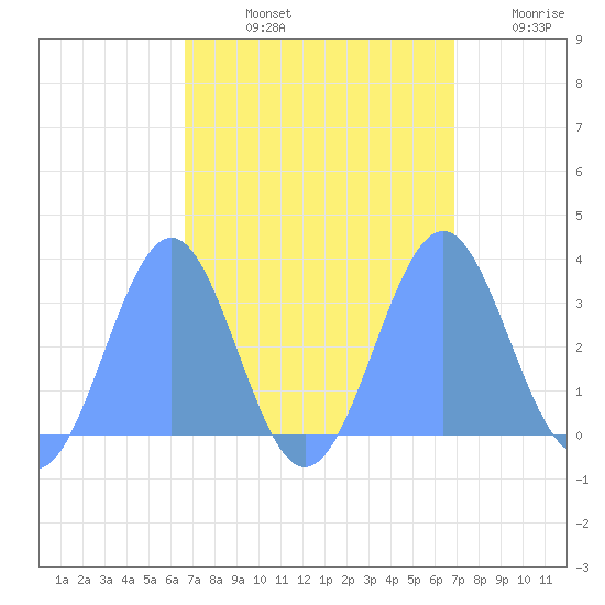 Kwajalein Atoll tide chart for Thursday, September 11, 2025