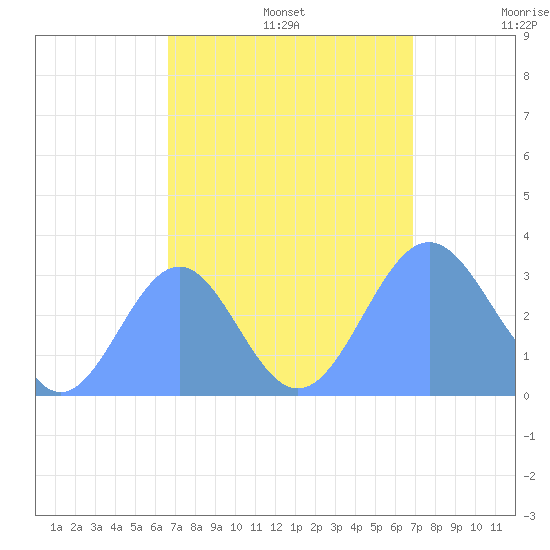 Kwajalein Atoll tide chart for Saturday, September 13, 2025