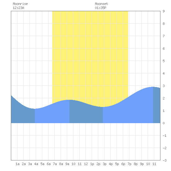 Kwajalein Atoll tide chart for Monday, September 15, 2025