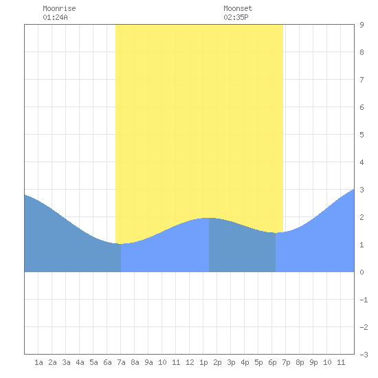 Kwajalein Atoll tide chart for Tuesday, September 16, 2025