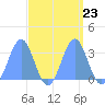 Kwajalein Atoll tide chart for Tuesday, September 23, 2025