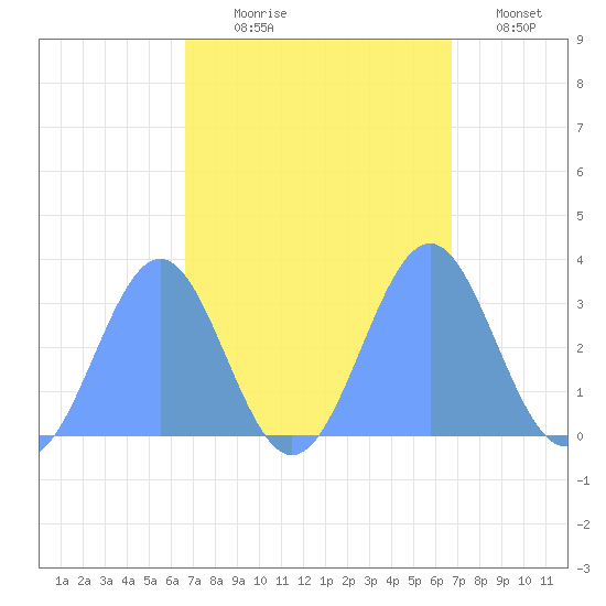Kwajalein Atoll tide chart for Thursday, September 25, 2025