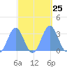 Kwajalein Atoll tide chart for Thursday, September 25, 2025