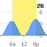 Kwajalein Atoll tide chart for Friday, September 26, 2025
