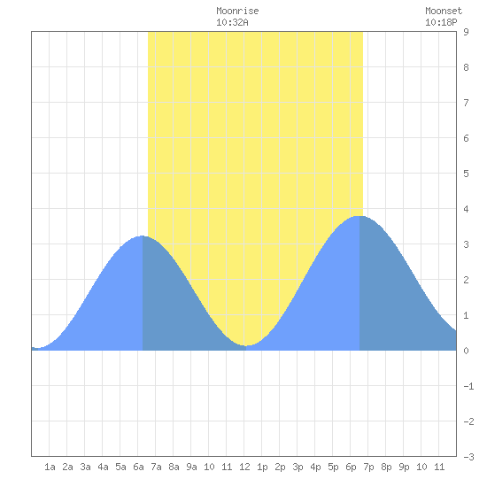 Kwajalein Atoll tide chart for Saturday, September 27, 2025