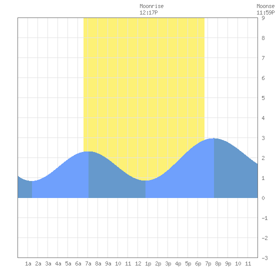 Kwajalein Atoll tide chart for Monday, September 29, 2025