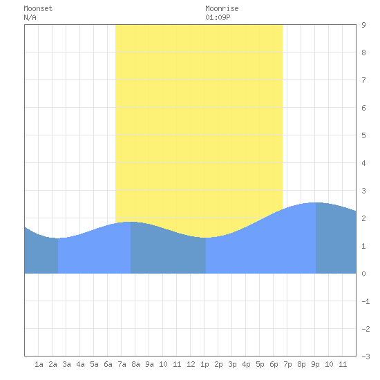 Kwajalein Atoll tide chart for Tuesday, September 30, 2025