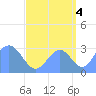 Kwajalein Atoll tide chart for Thursday, September 4, 2025