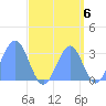 Kwajalein Atoll tide chart for Saturday, September 6, 2025
