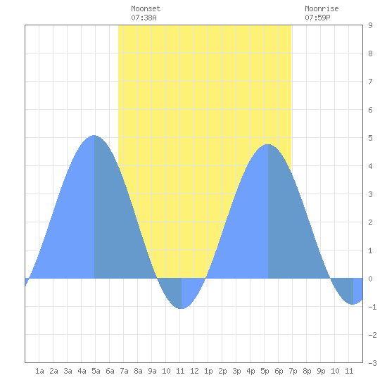 Kwajalein Atoll tide chart for Tuesday, September 9, 2025