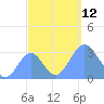 Kwajalein Atoll tide chart for Sunday, October 12, 2025