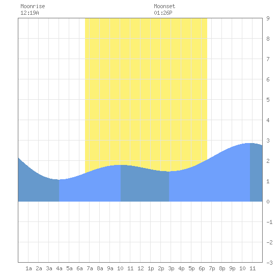 Kwajalein Atoll tide chart for Tuesday, October 14, 2025