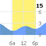 Kwajalein Atoll tide chart for Wednesday, October 15, 2025